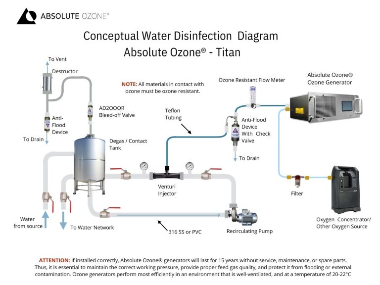 All About Ozone Systems | Absolute Ozone