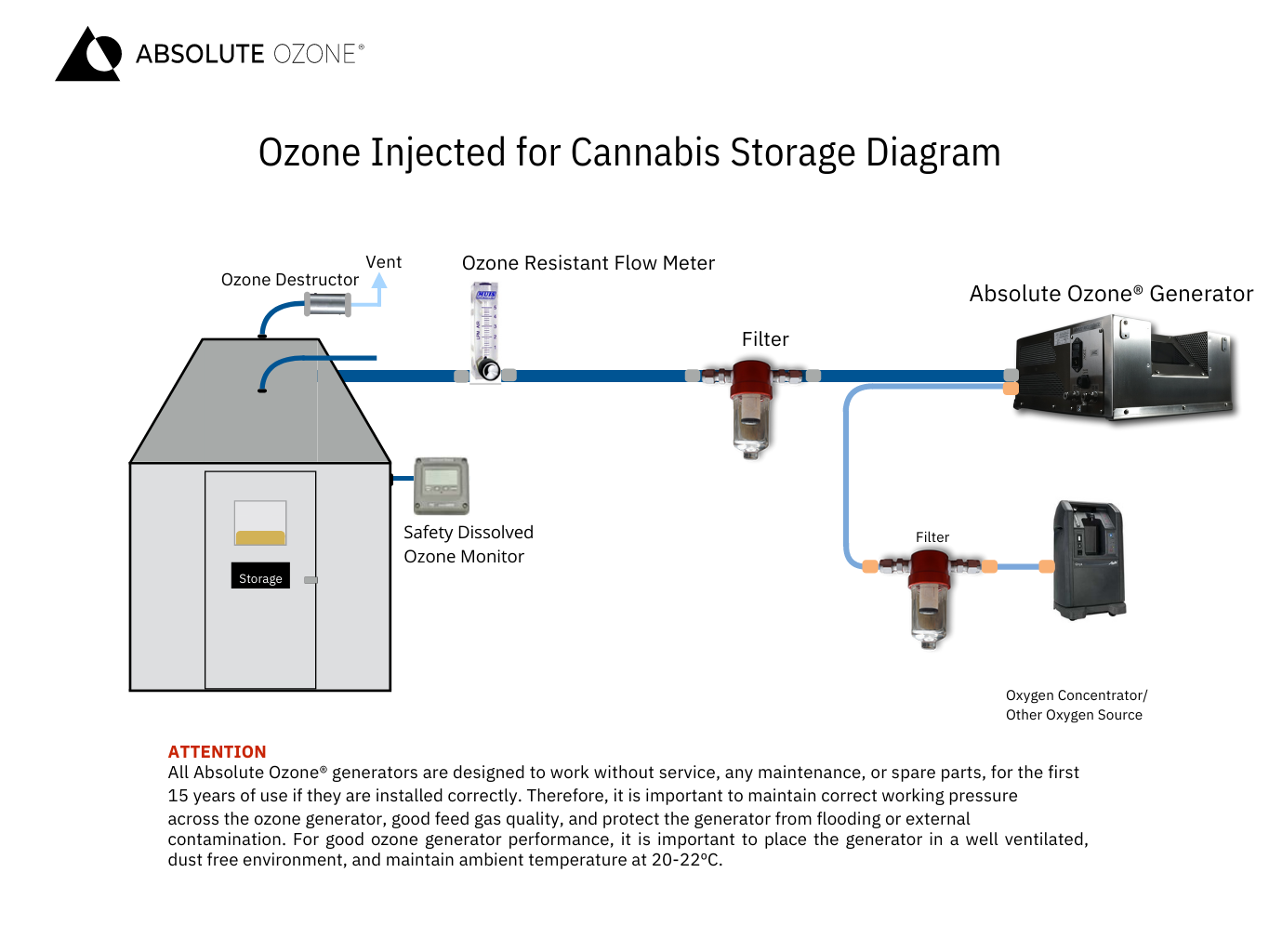 ozone injected for cannabis storage diagram