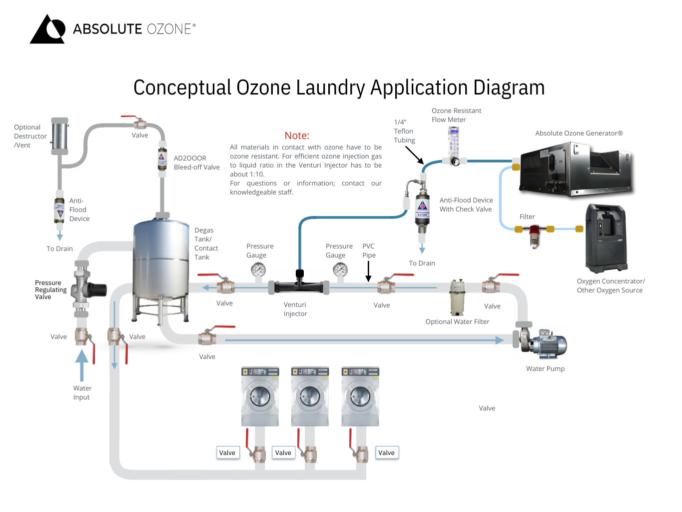 conceptual ozone laundry applications diagram