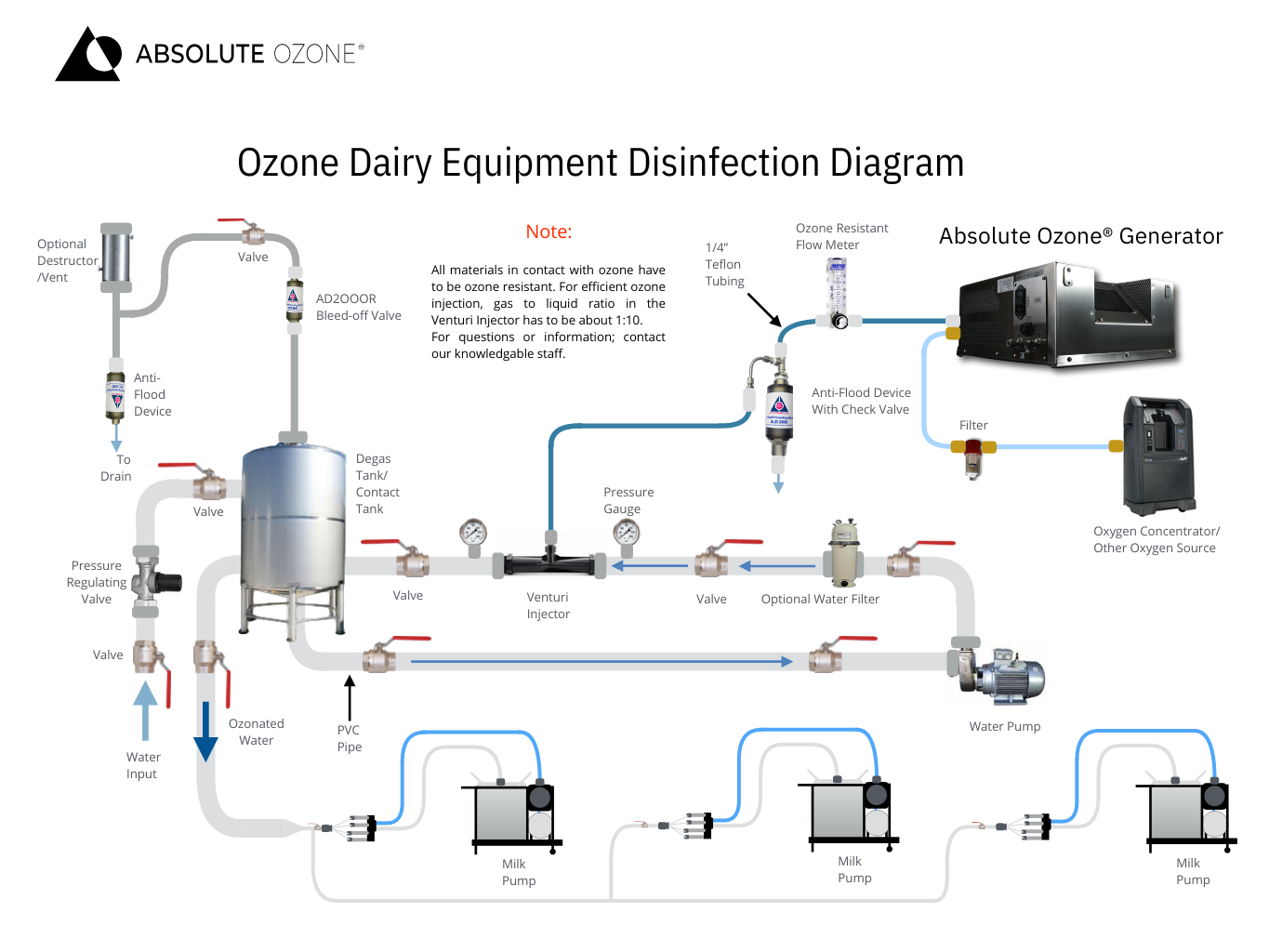 Ozone Dairy Absolute Ozone