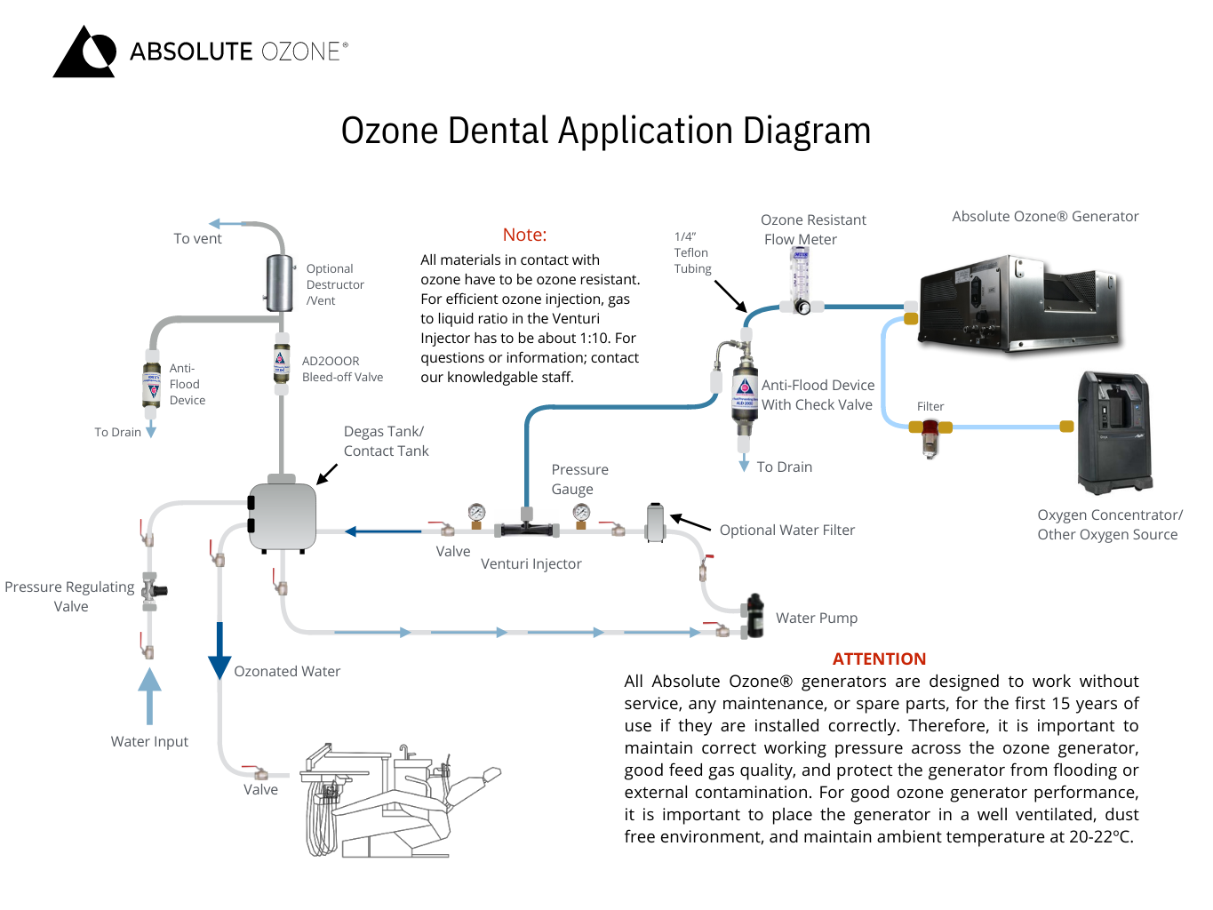 Ozone dental applications diagram