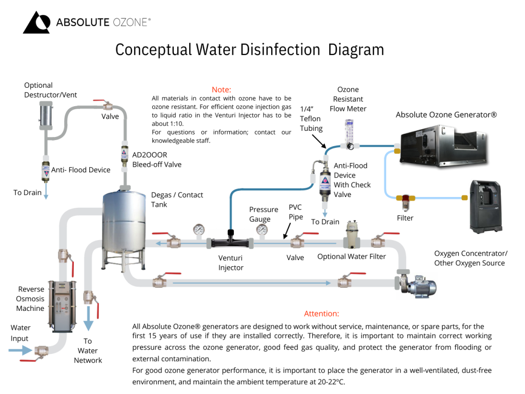 Ozone Drinking Water Disinfection | Absolute Ozone