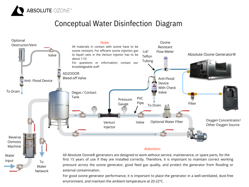 Conceptual water disinfection diagram 