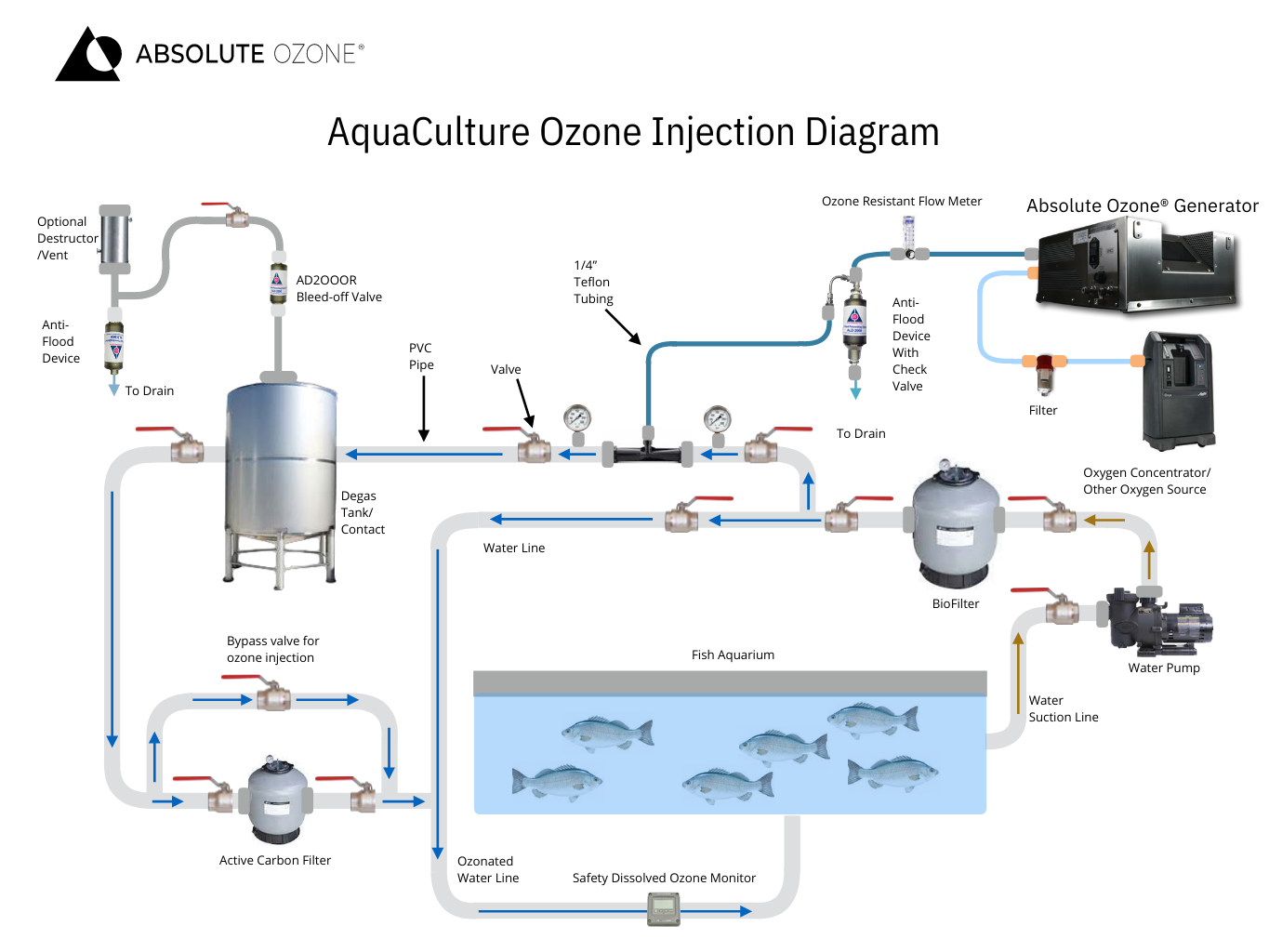 aquaculture ozone injection diagram