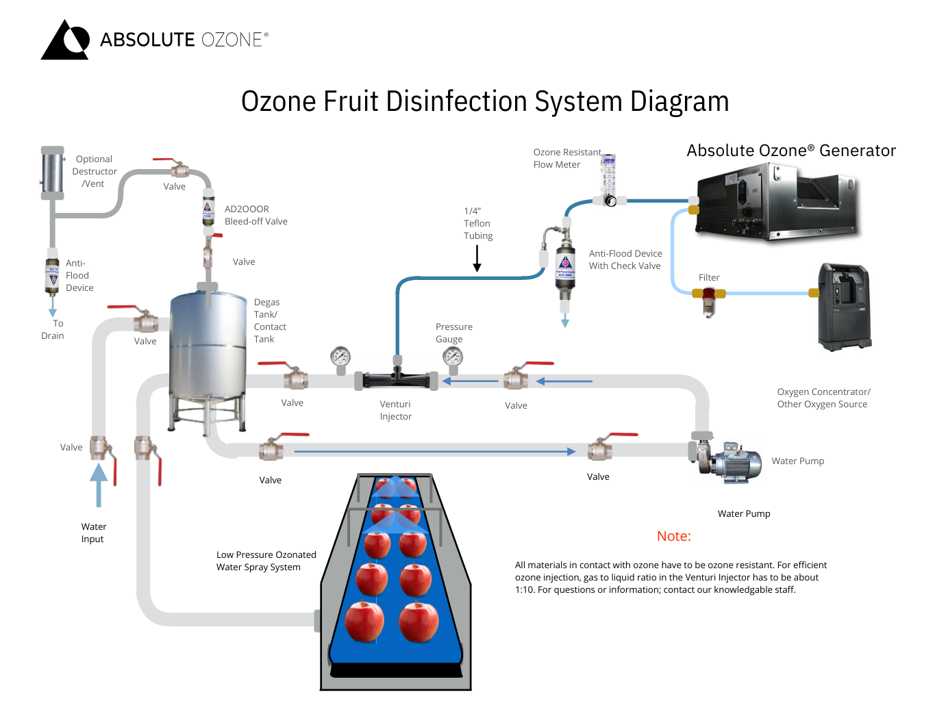 ozone fruit disinfection system diagram