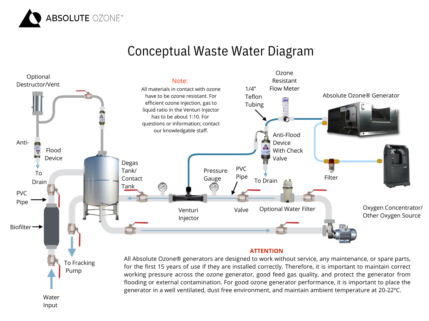 conceptual waste water diagram
