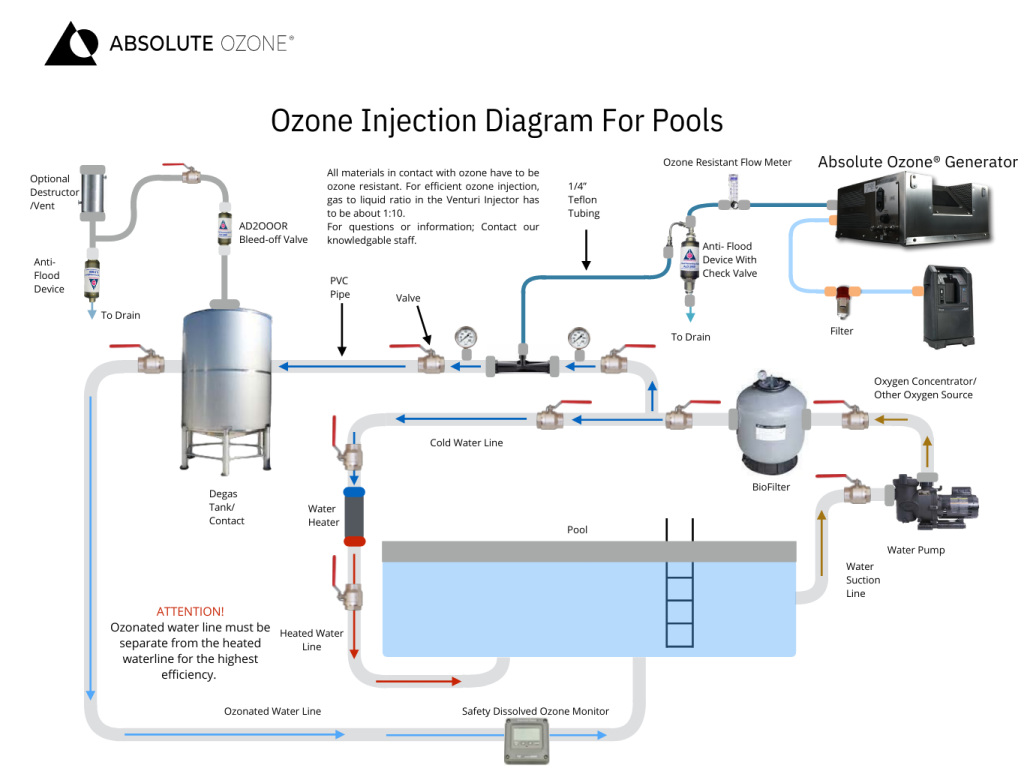 Residential Ozone Pools Absolute Ozone