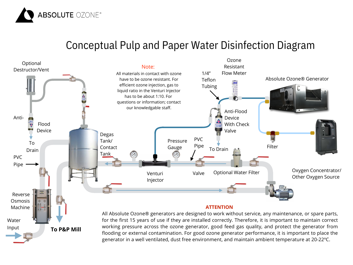 conceptual pulp and paper water disinfection diagram