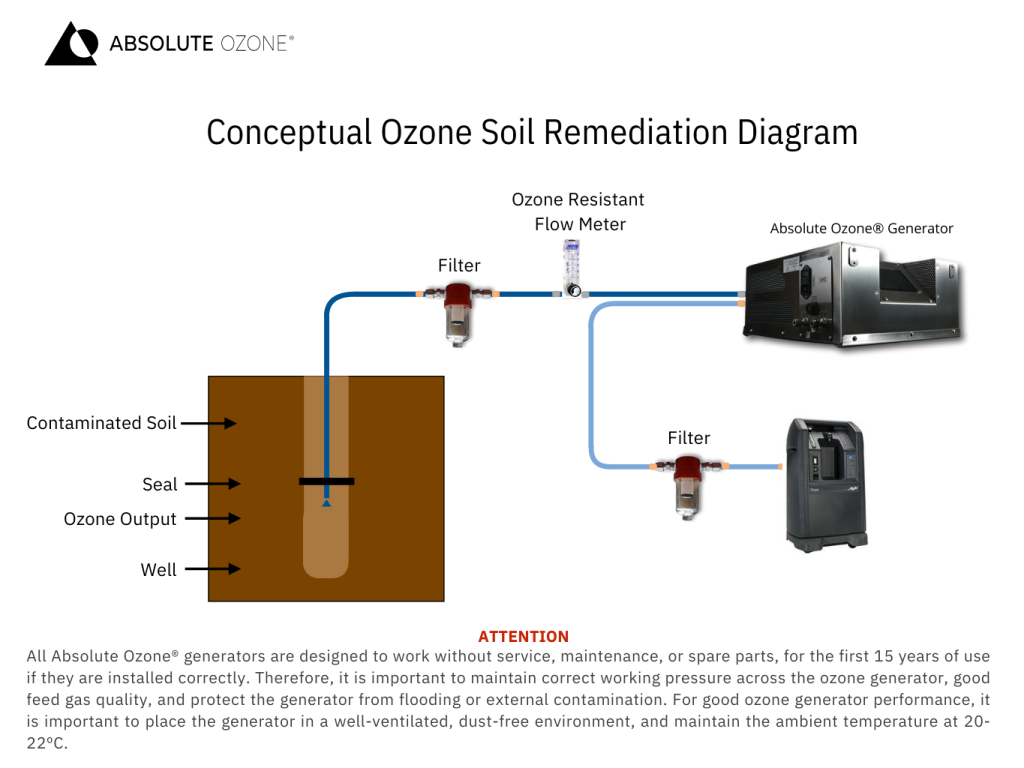 Conceptual ozone soil remediation diagram