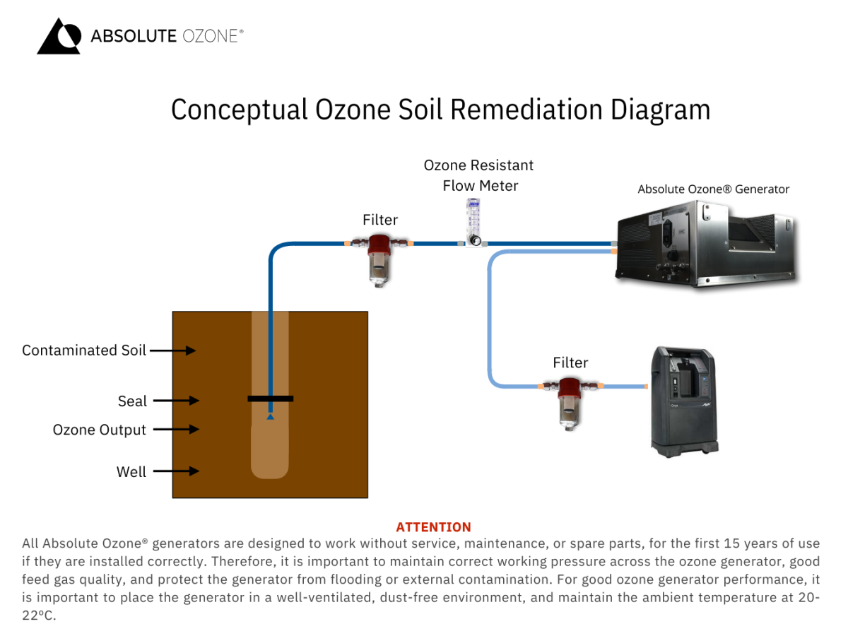 ozone-soil-remediation-absolute-ozone