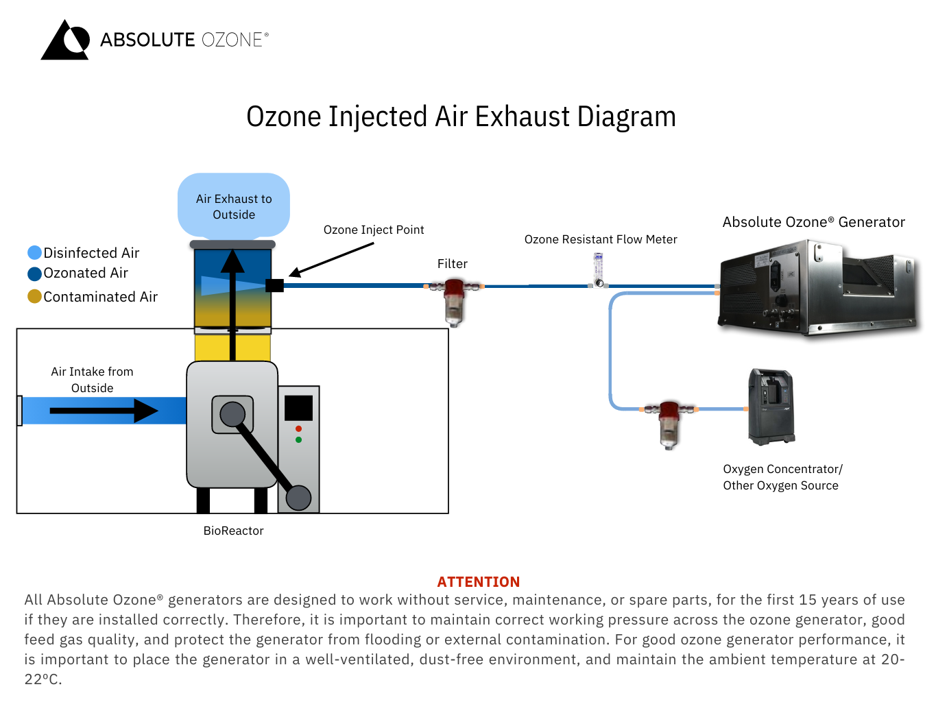 ozone injected air exhaust diagram