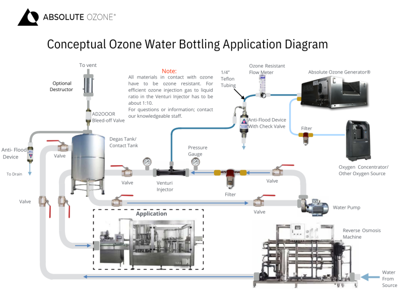 Conceptual ozone water bottling application diagram