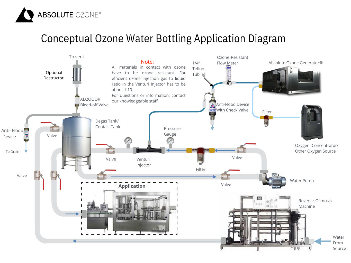 Ozone for Bottled Water Systems Absolute Ozone