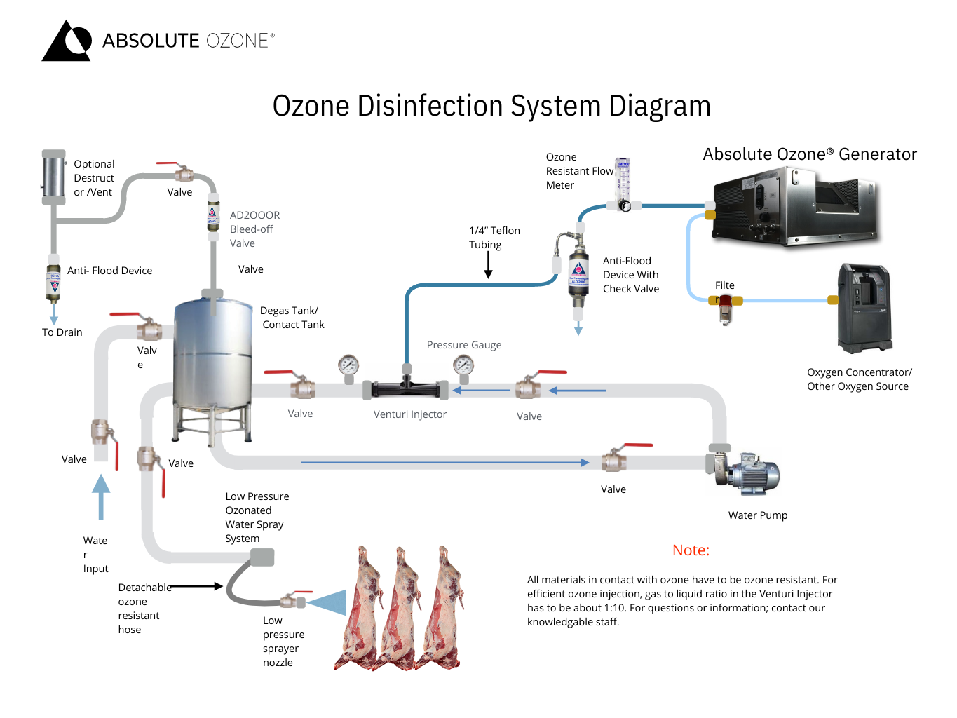 ozone disinfection system diagram