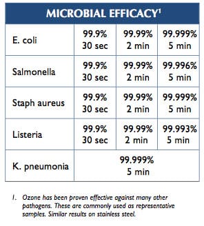 Microbial Efficacy