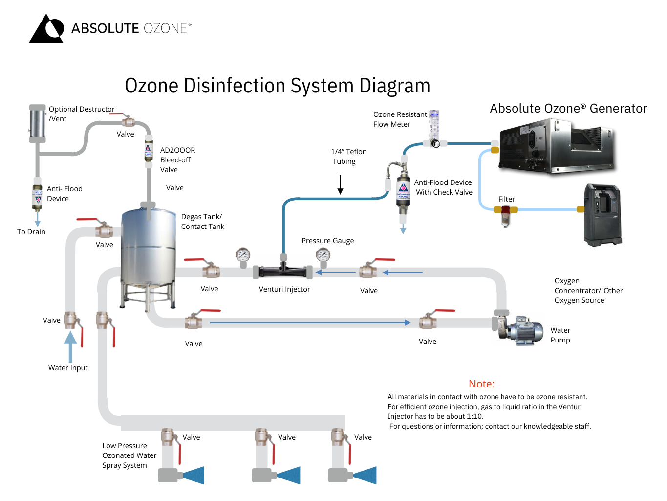 disinfection system diagram - ozone food safety