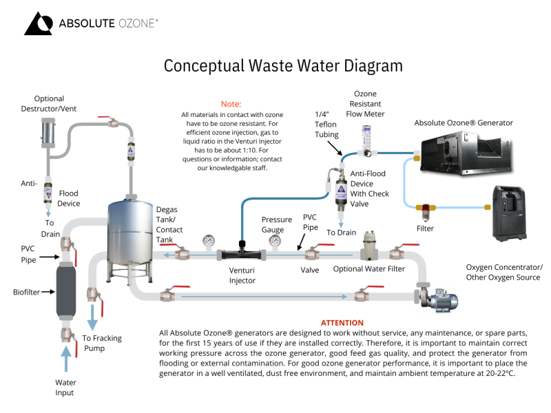 Ozone Wastewater Treatment