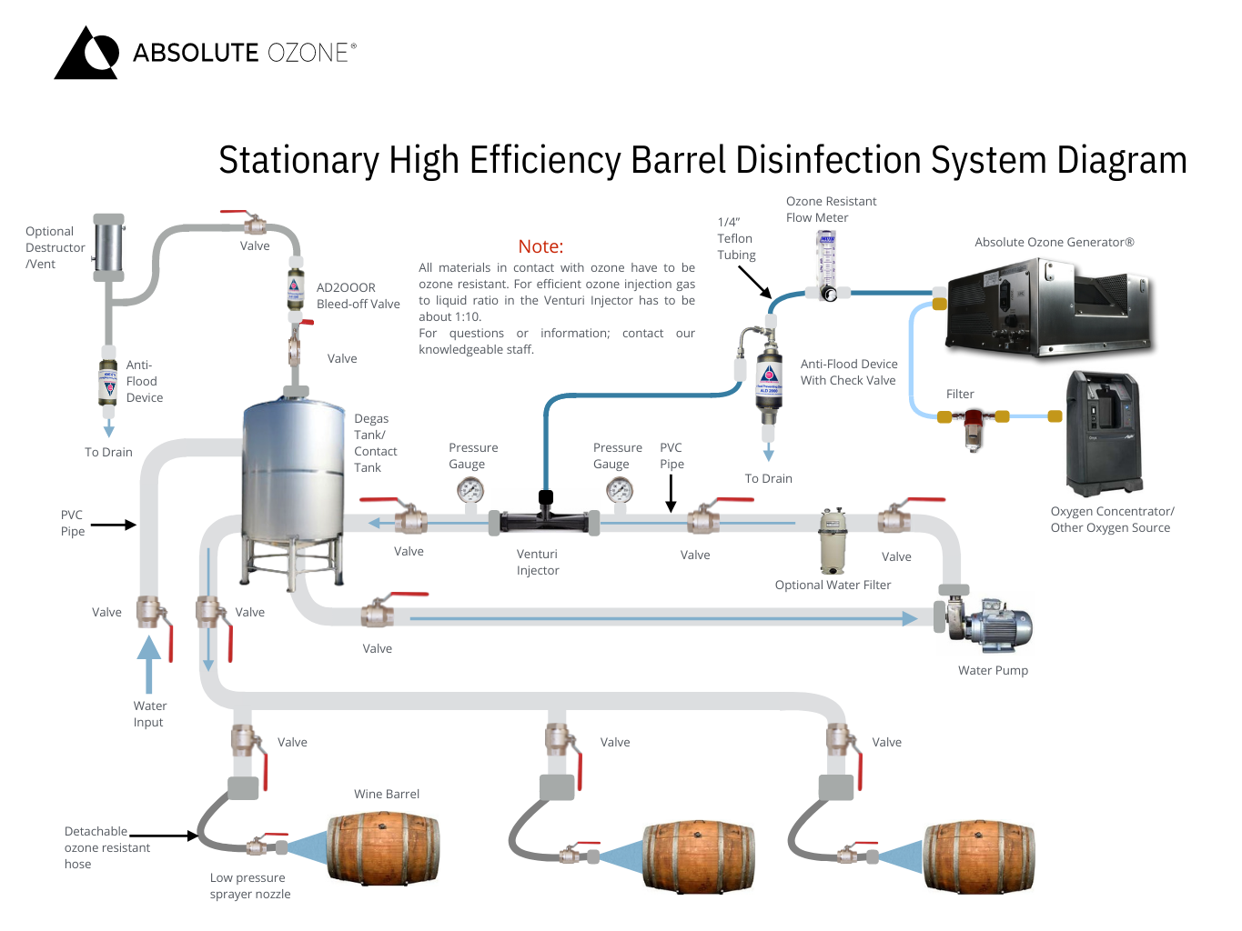 stationary high efficient barrel disinfection system diagram 