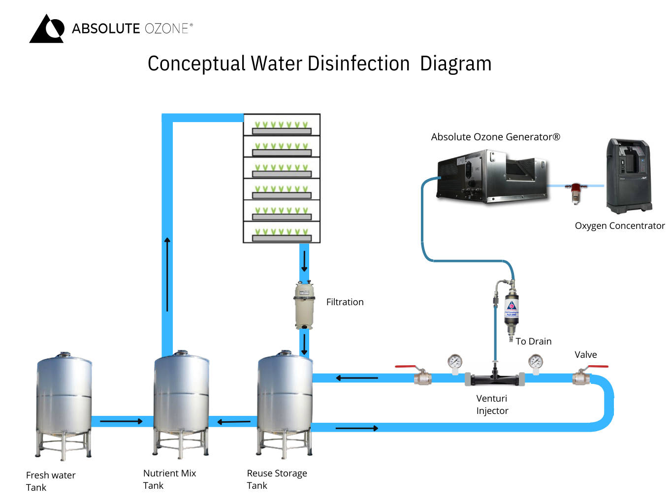 Vertical farming diagram