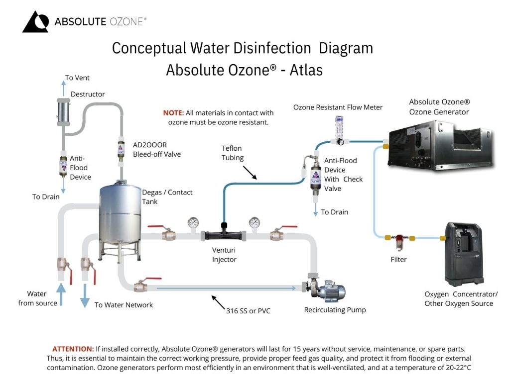 conceptual water disinfection