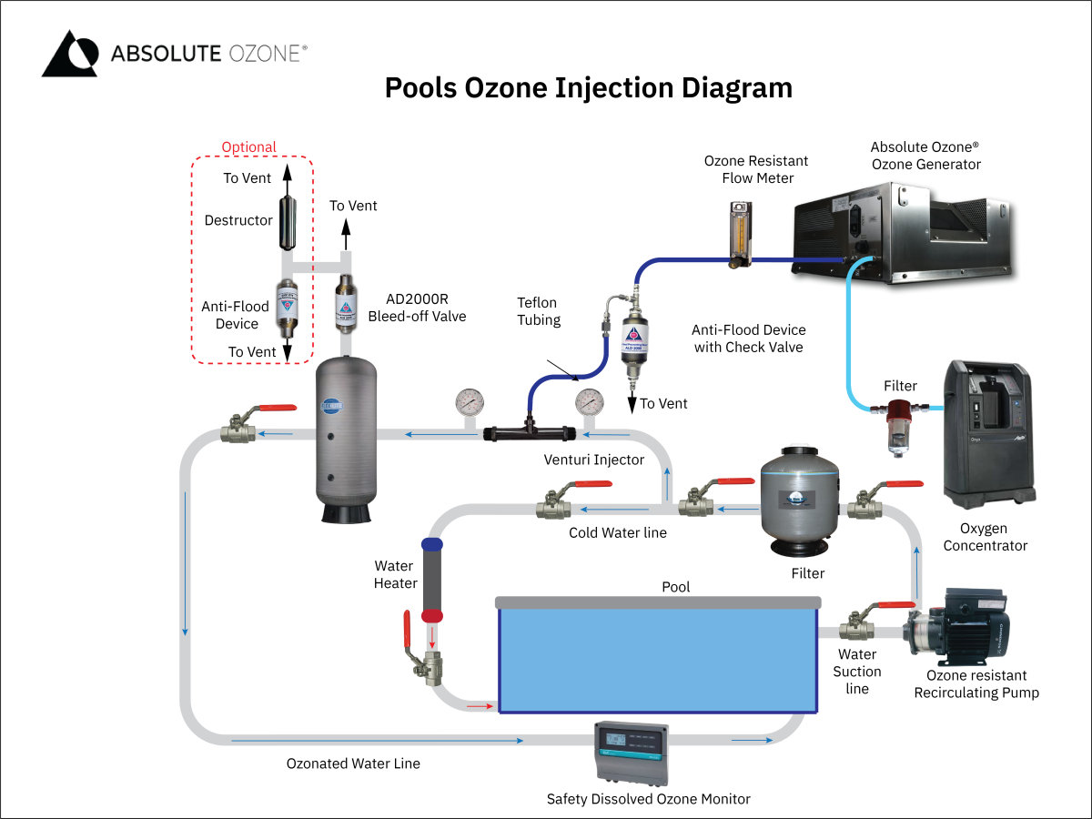 Ozone for Swimming Pools Absolute Ozone