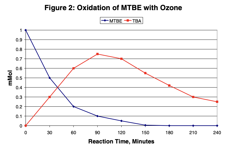 oxidation of MTBE
