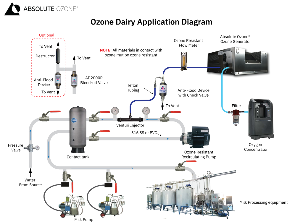 Ozone for dairy diagram 