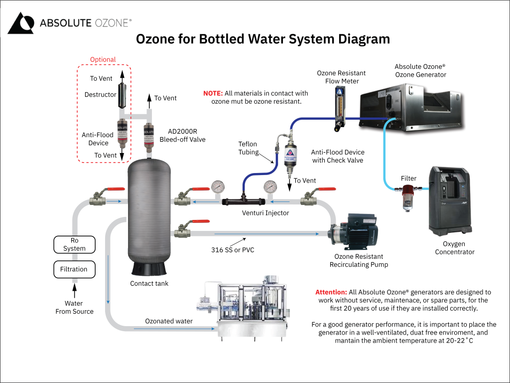 Ozone for Bottled Water System Diagram