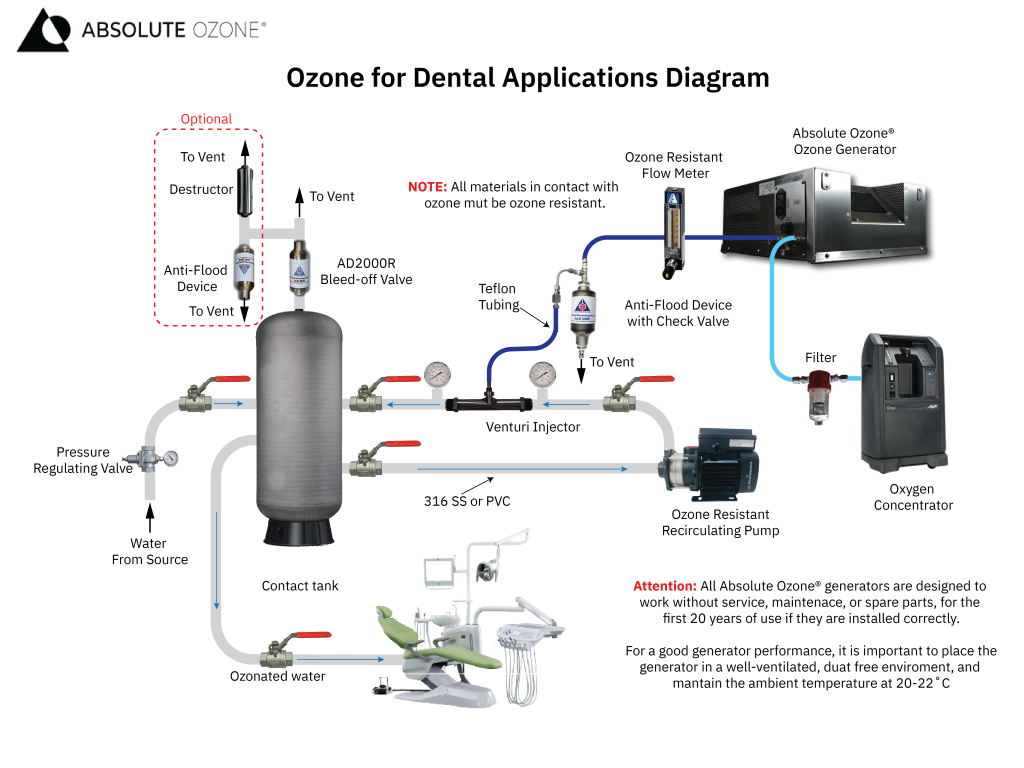 ozone for dental applications diagram