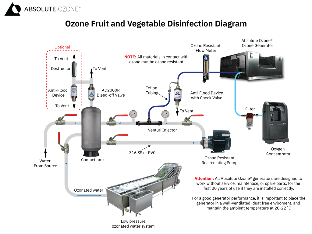 fruits and vegetables disinfection diagram