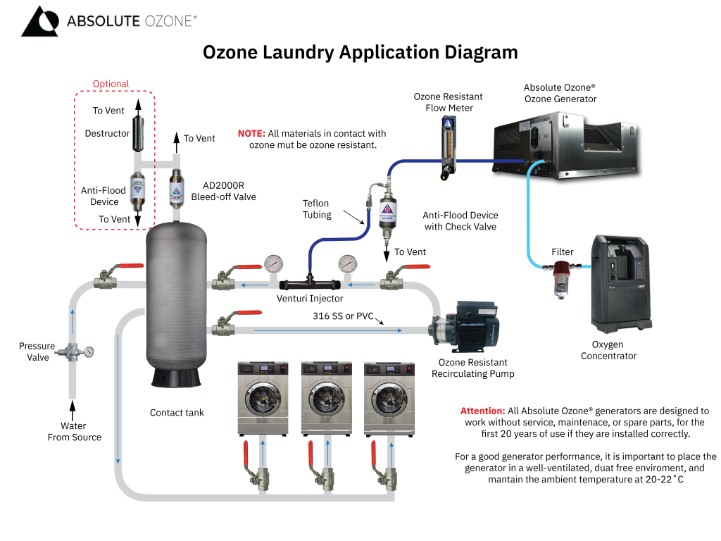ozone laundry application diagram