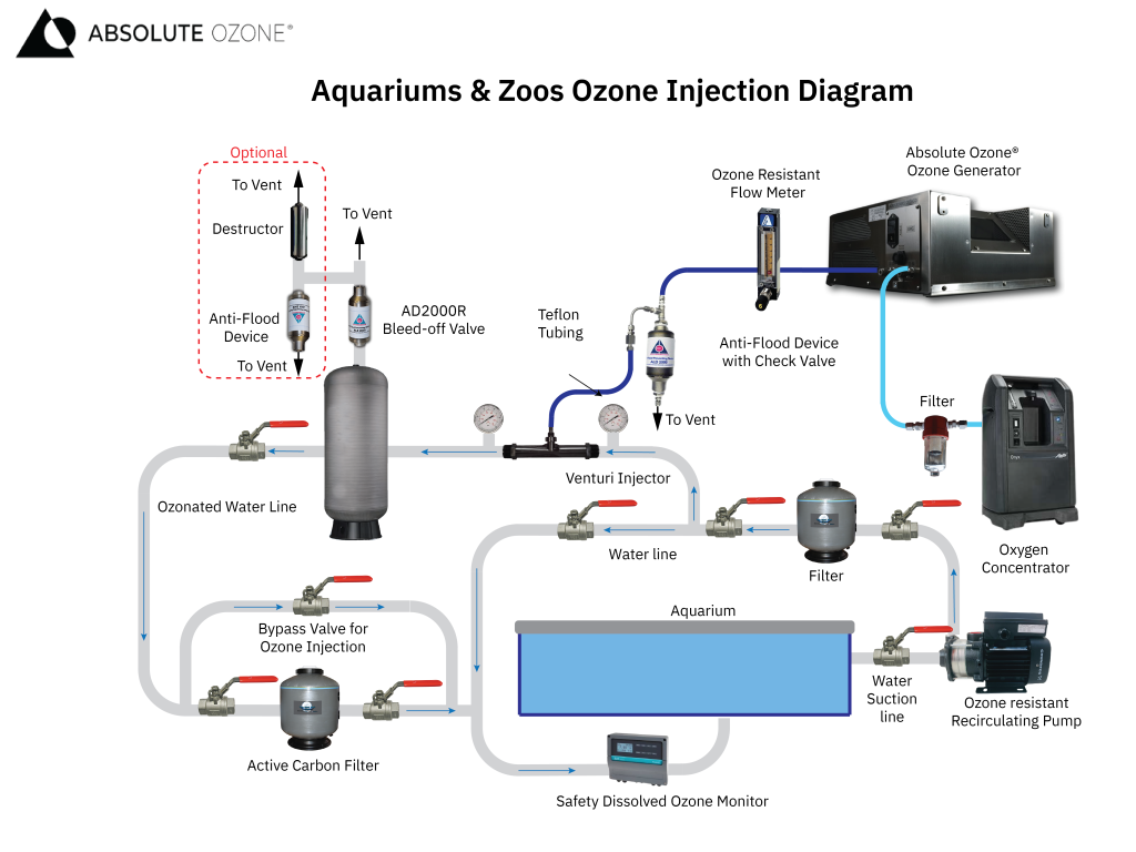 aquarium and zoos ozone injection diagram