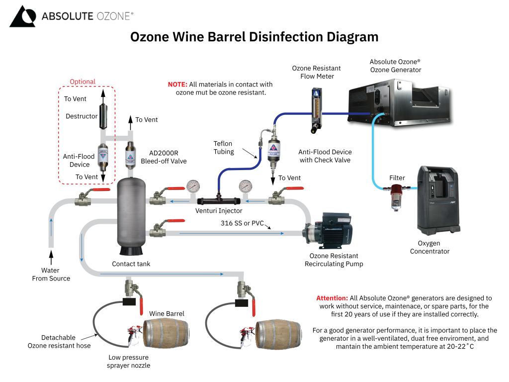 ozone wine barrel disinfection diagram