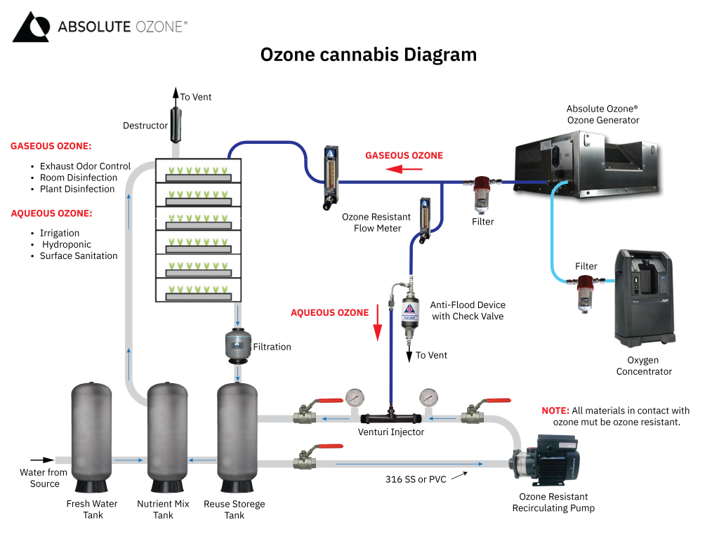 ozone cannabis diagram