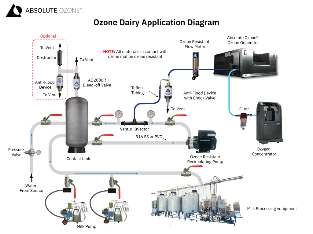 ozone dairy diagram
