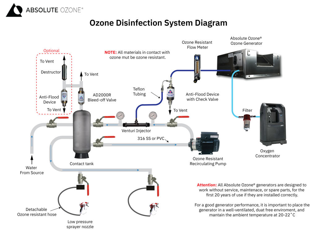 ozone disinfection diagram