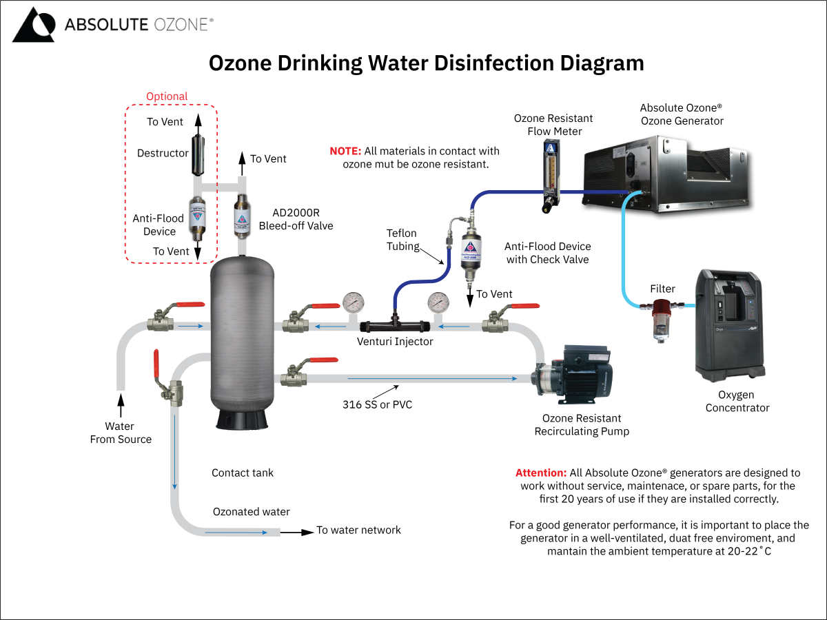 Ozone Drinking Water Disinfection | Absolute Ozone