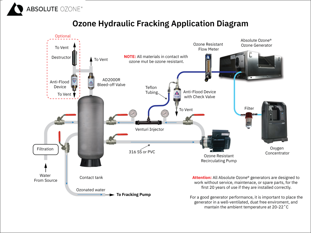 ozone for hydraulic fracking diagram