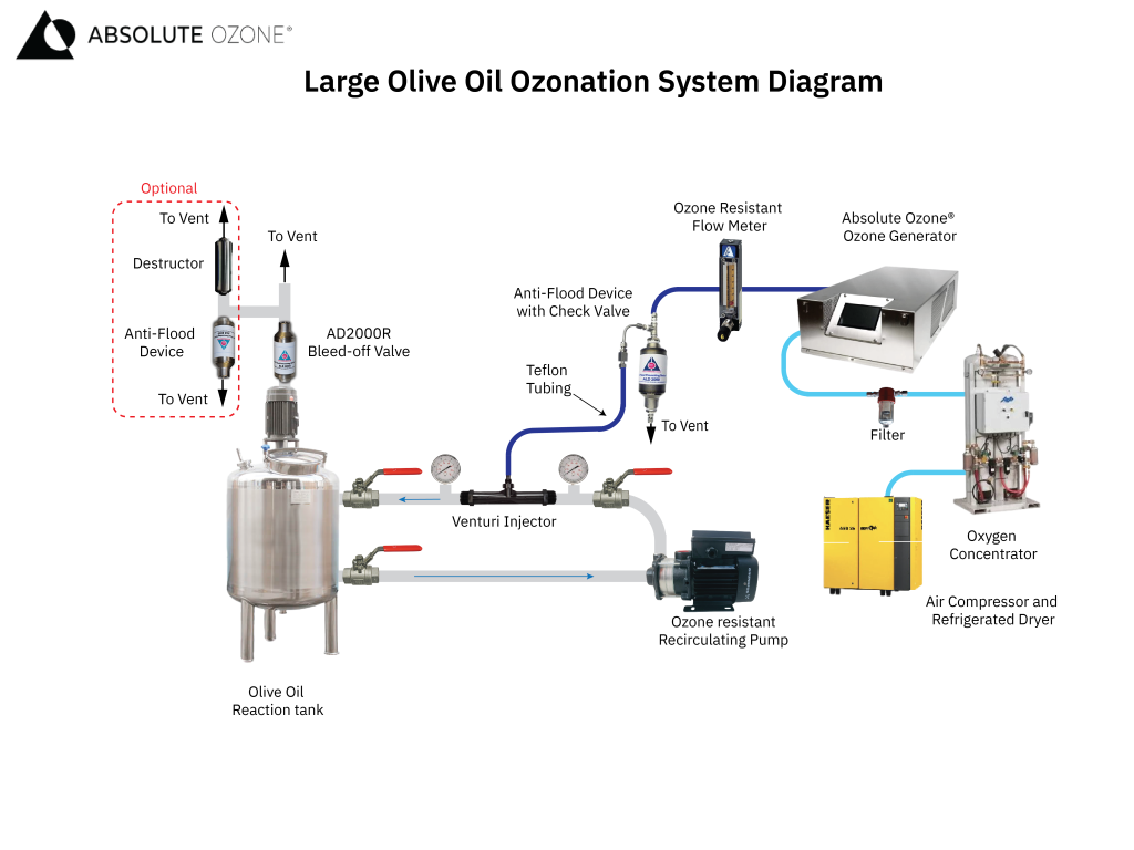 olive oil ozonization diagram