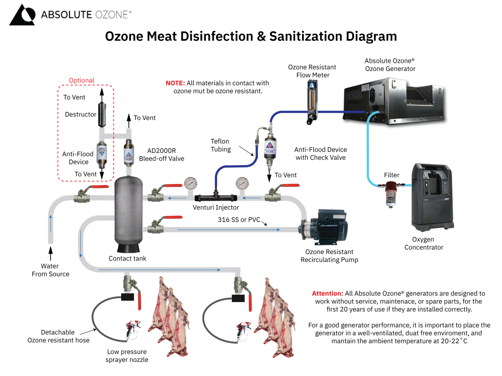 meat desinfection diagram