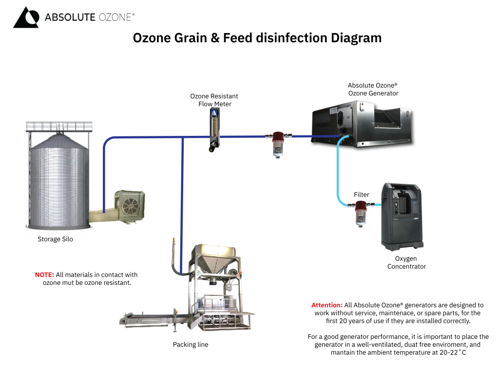 ozone for grain disinfection diagram