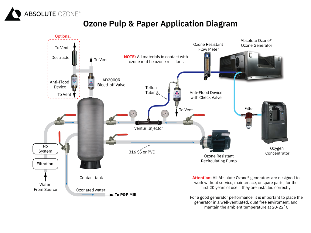 ozone pulp and paper diagram