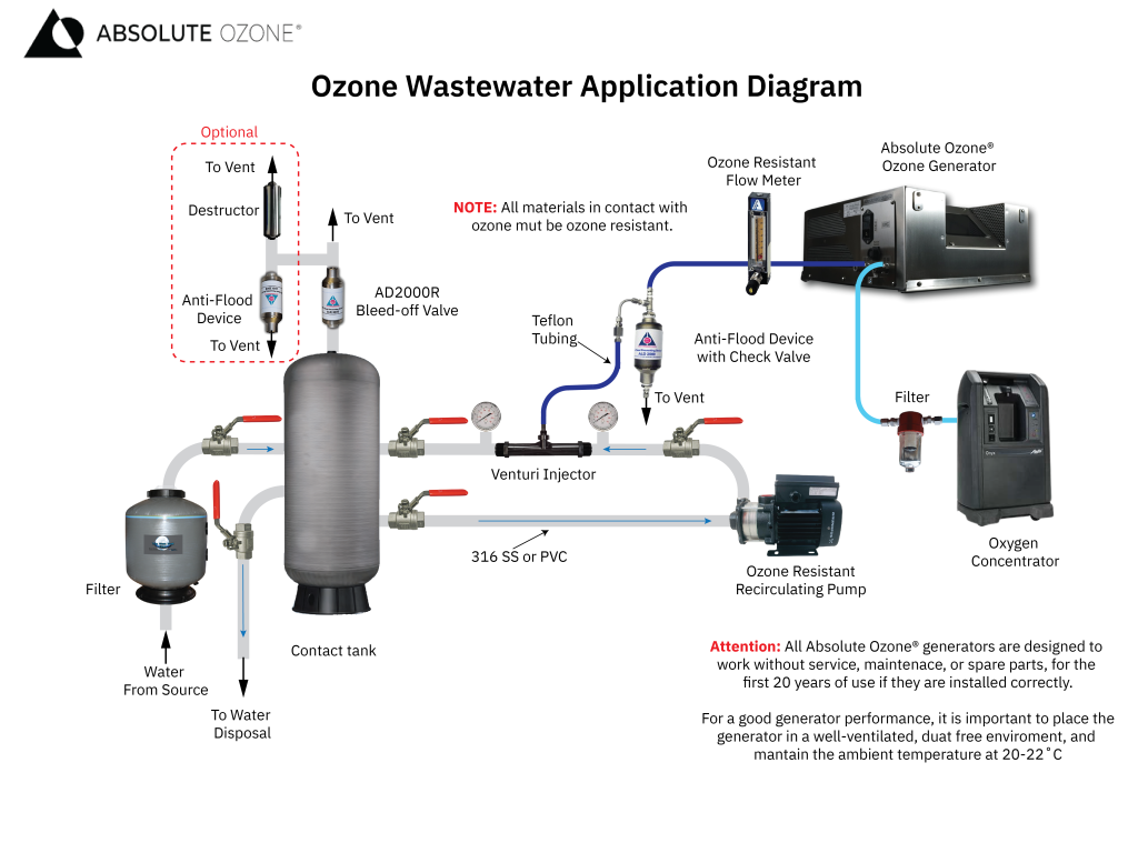 Ozone wastewater application diagram