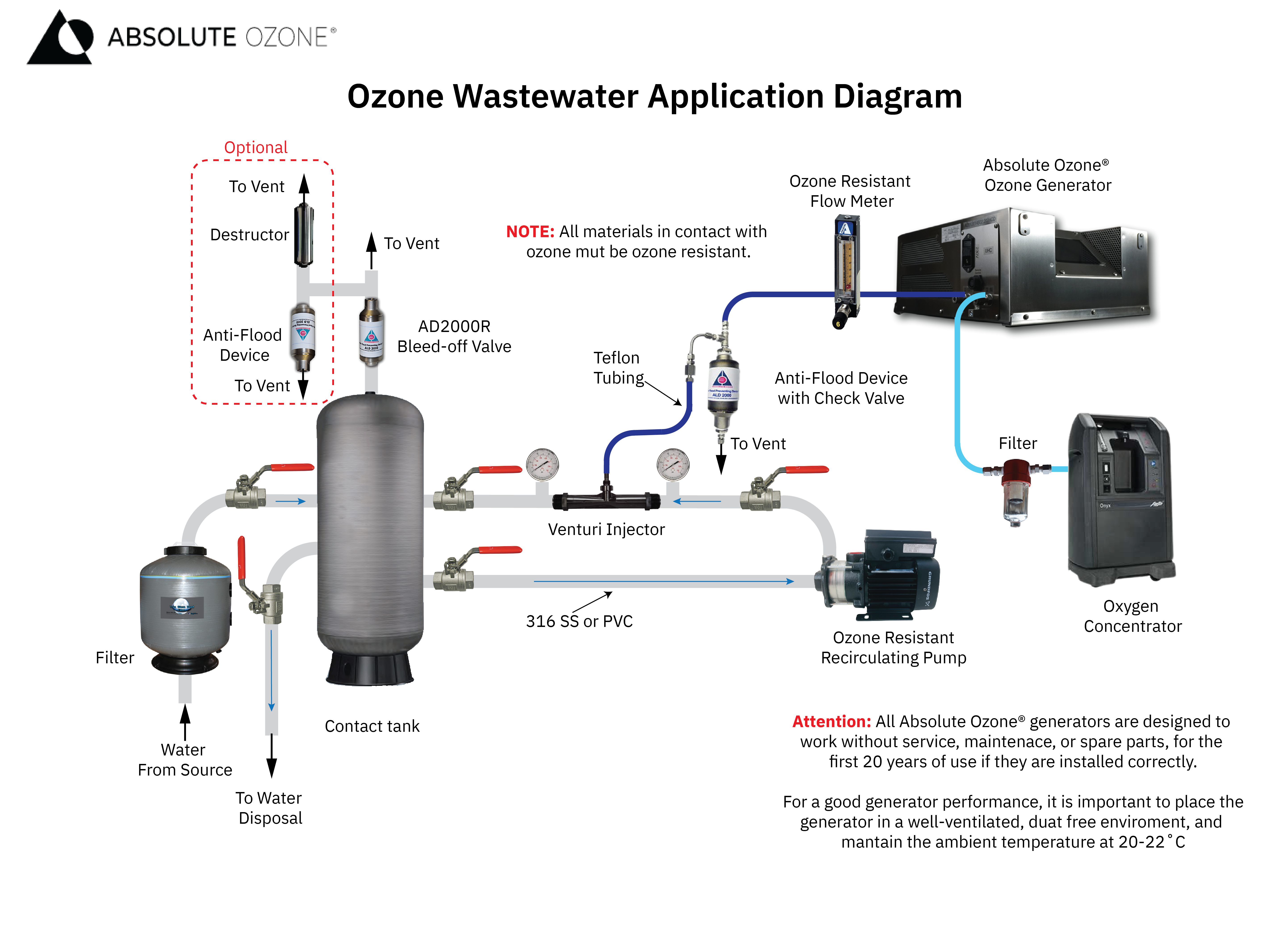 Wastewater Treatment | Absolute Ozone