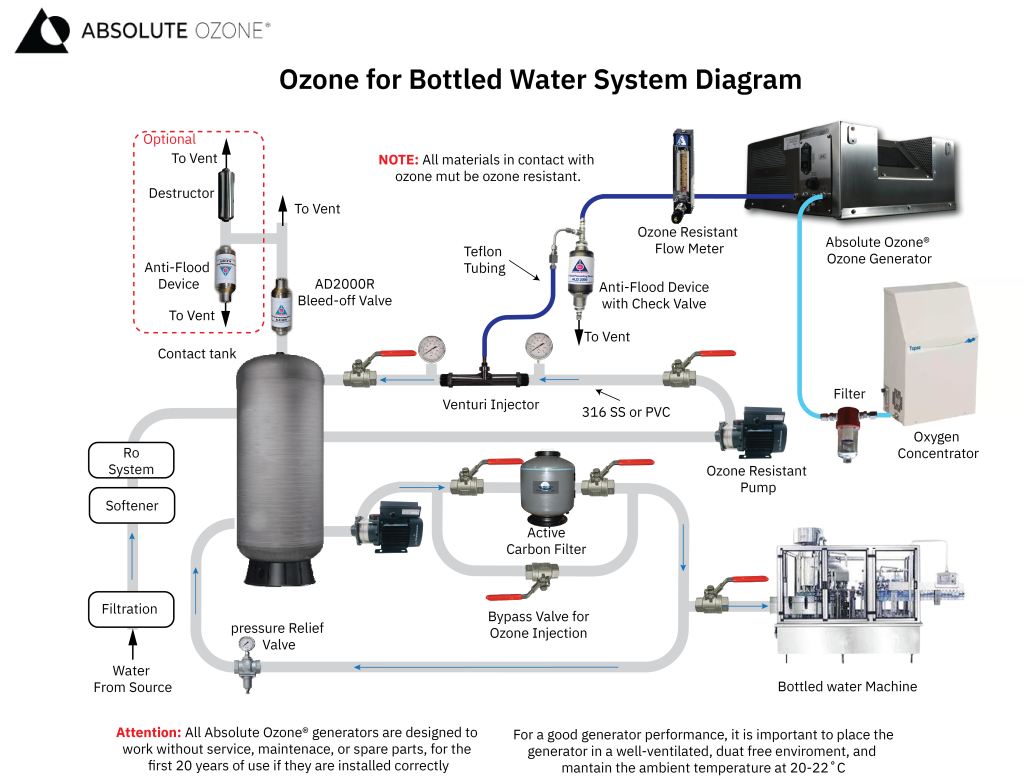 ozone water bottling diagram