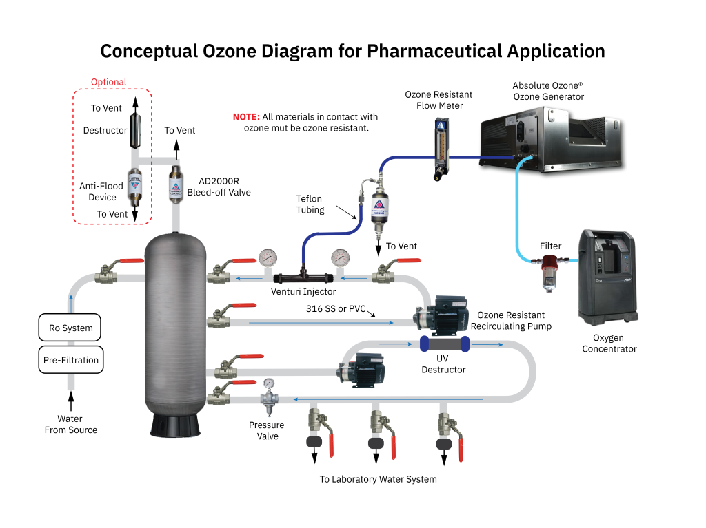 conceptual ozone diagram for pharmaceutical applications