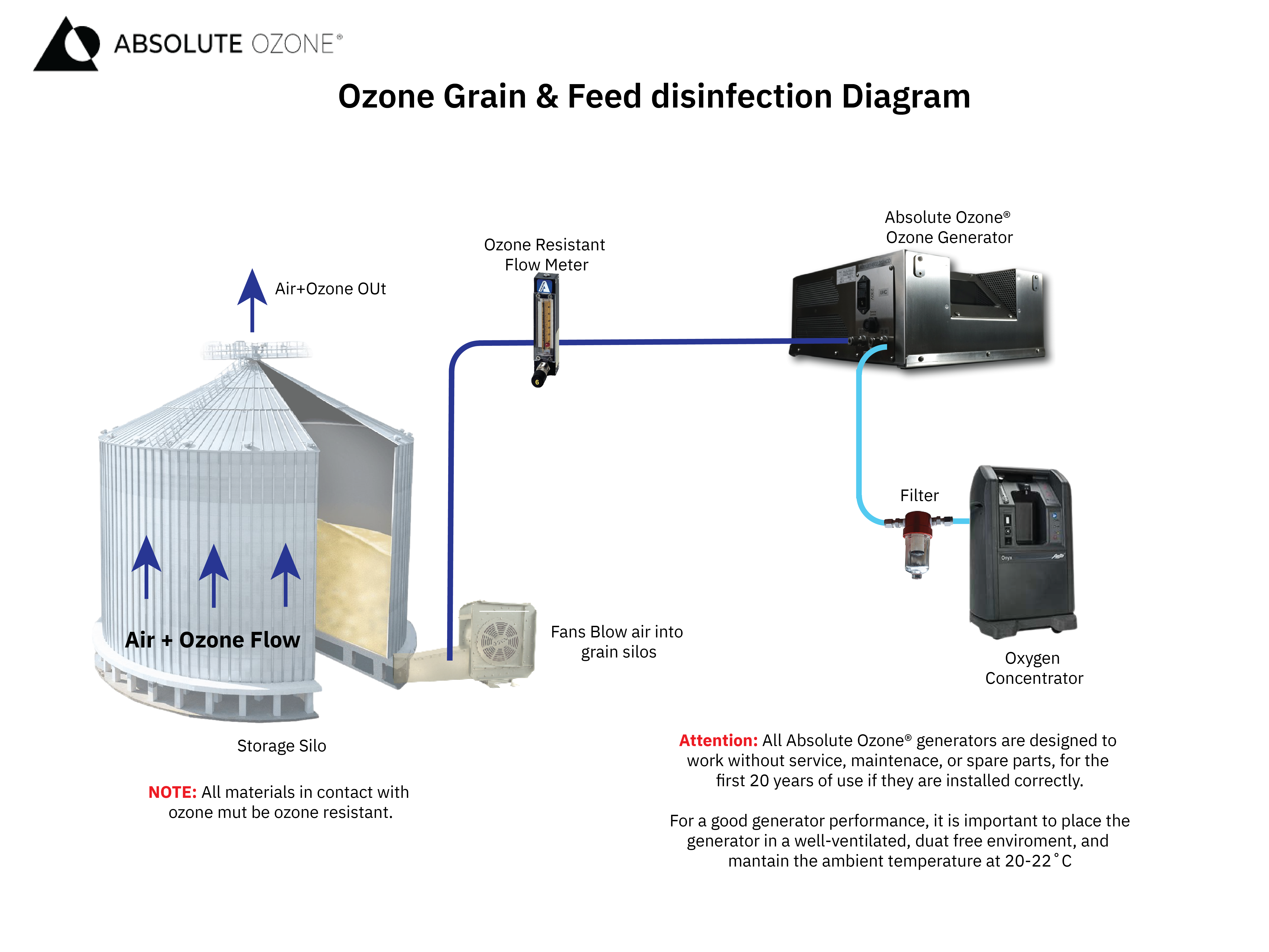 ozone grain disinfection silo