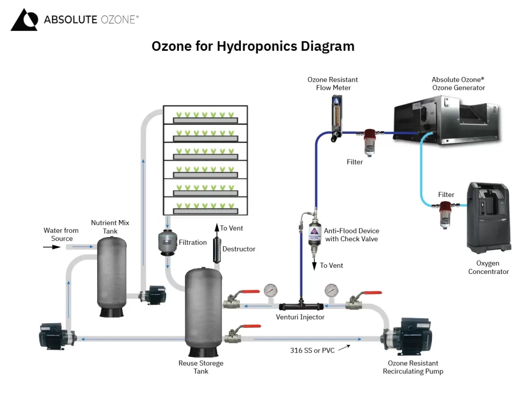 Ozone for hydroponics diagram