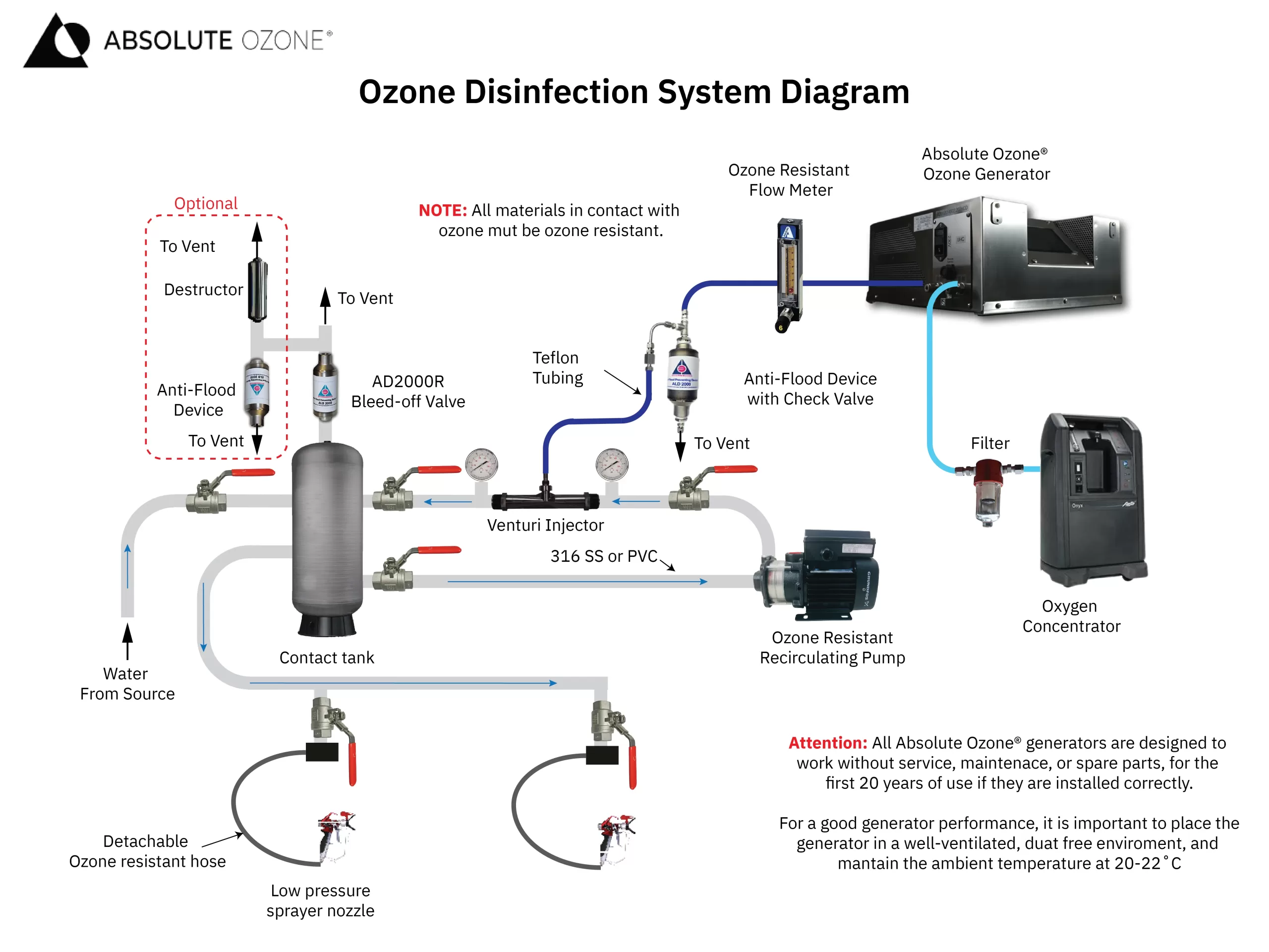 CIP disinfection system diagram