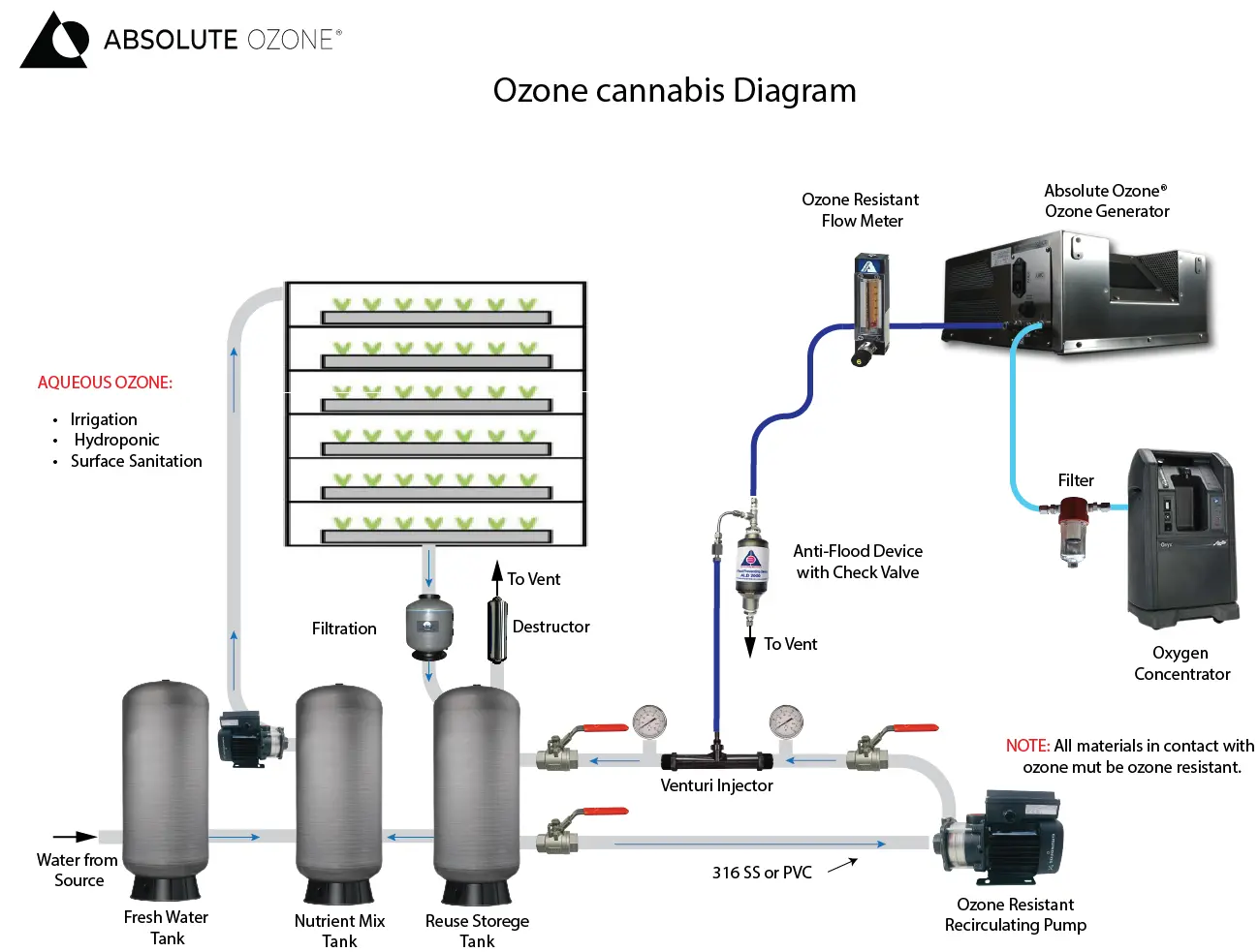 Conceptual Ozone Setup Diagram for Cannabis Irrigation Water